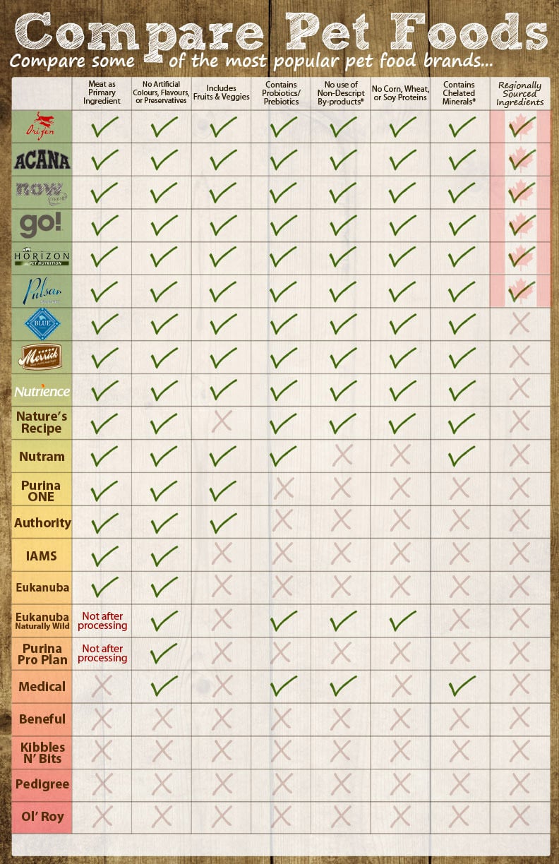 Pet Food Comparison Chart