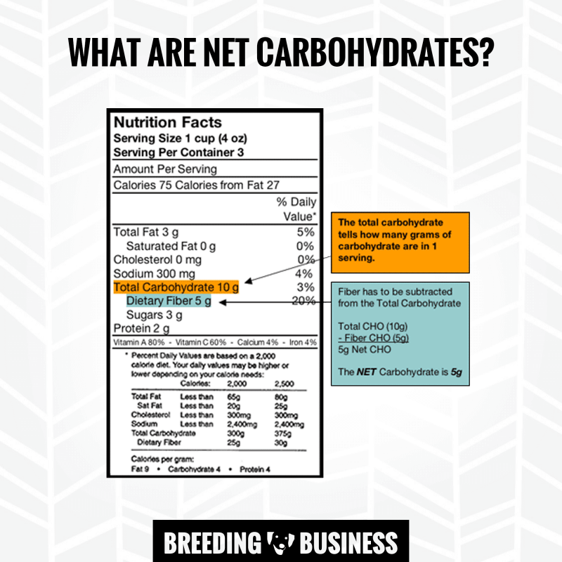 calculate net carbohydrates content - fiber