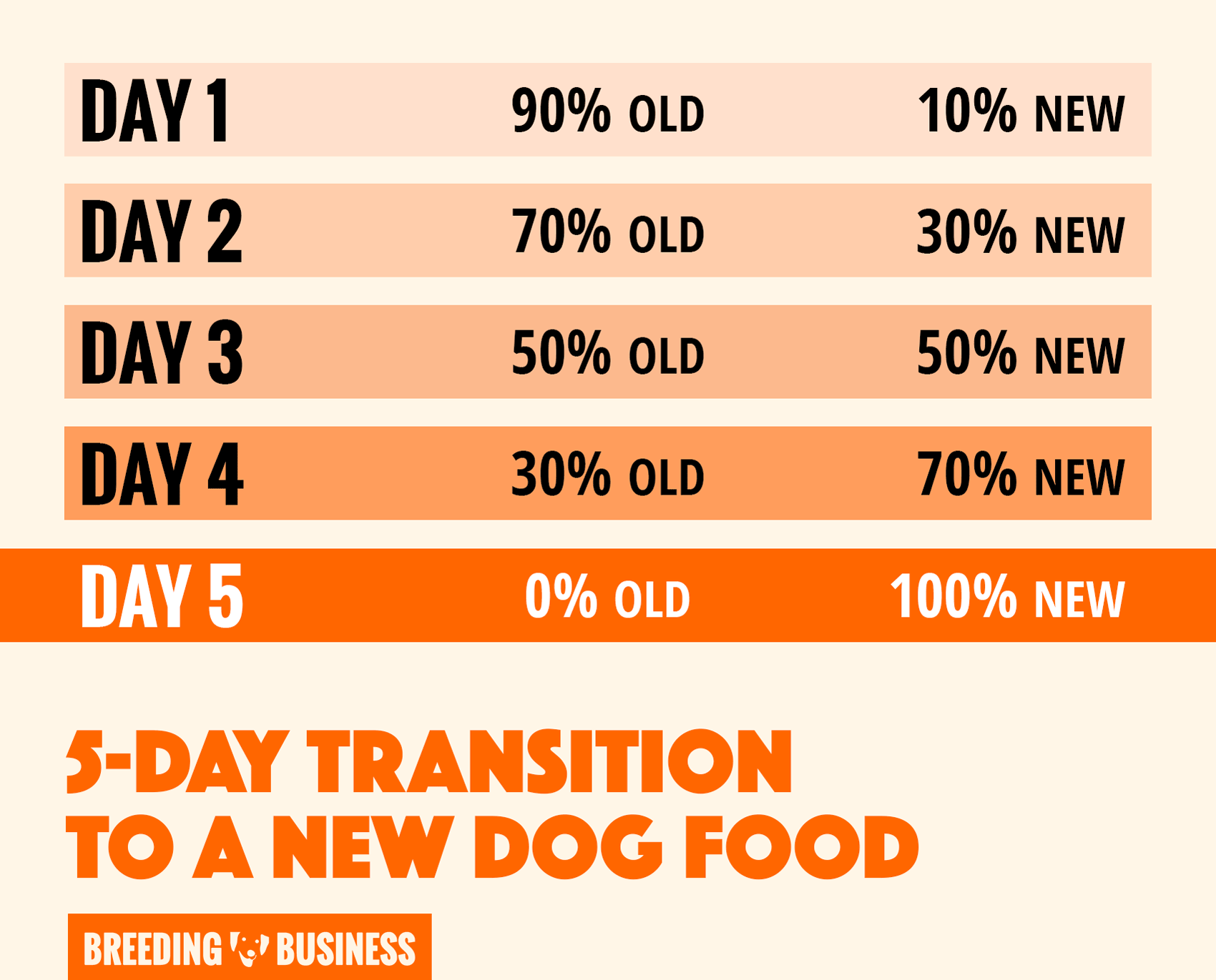 Infographic: introduce gradually the new food to your dog and monitor his health during this transition period. In rare cases, you may have to revert back to the original old food.