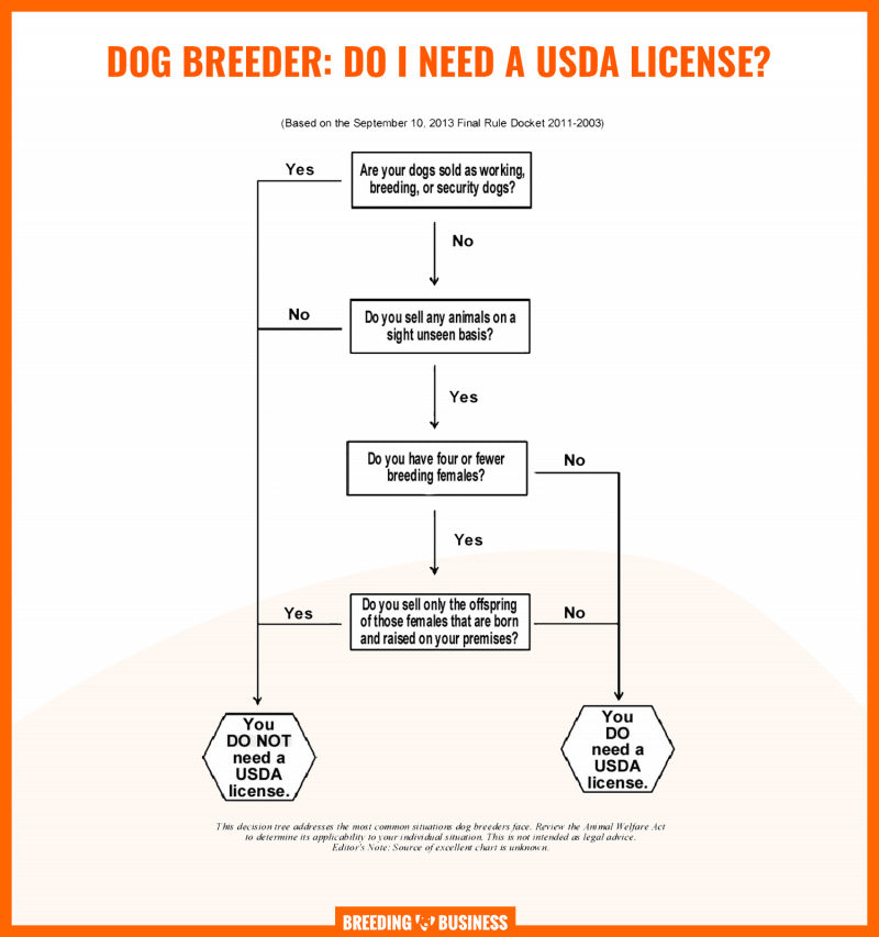 dog breeding usda license (chart)